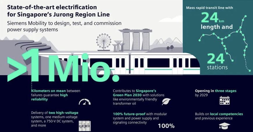 SIEMENS MOBILITY TO DELIVER POWER SUPPLY SYSTEM FOR JURONG REGION LINE IN SINGAPORE